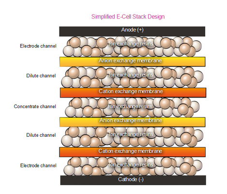 أنظمة Veolia EDI E-Cell Stack MK-7 لاسترداد ما يصل إلى 97٪
